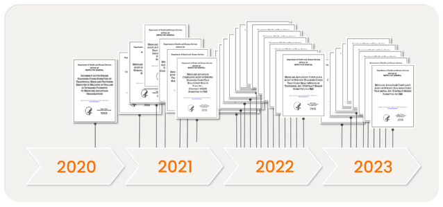 240105_RetrospectiveComplianceCleanup_Designs_Landing Page_OIG Audit Timeline_1383x650